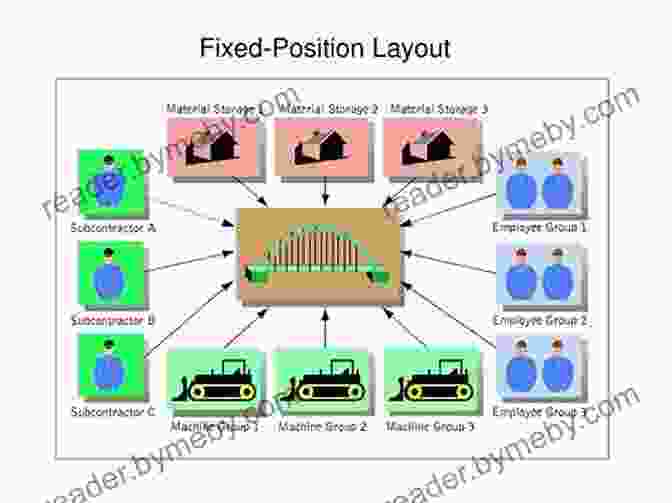 Fixed Position Layout Plant Layout In Apparel Manufacturing