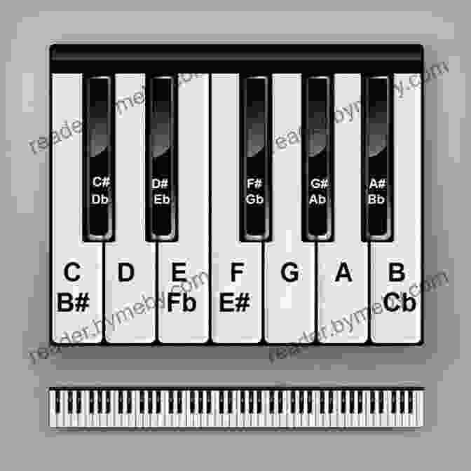 Flashcard Displaying A Piano Keyboard With The Key Of C Highlighted Treble Clef Music Notes Vol 1: 93 Flashcards To Help Learning How To Read Music Notes And Play Piano