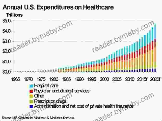 Graph Showcasing The Rising Costs Of Healthcare In The United States Ensuring America S Health: The Public Creation Of The Corporate Health Care System