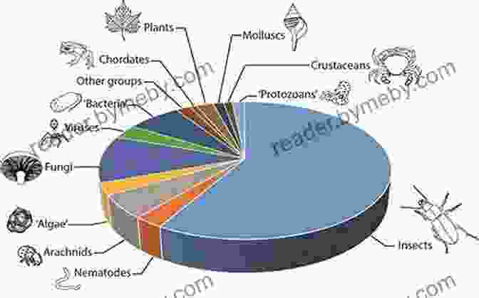 Pie Chart Depicting The Percentage Distribution Of Animal Species Across Major Taxonomic Groups Animal Facts: By The Numbers