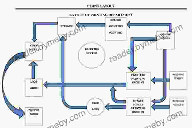 Process Layout Plant Layout In Apparel Manufacturing